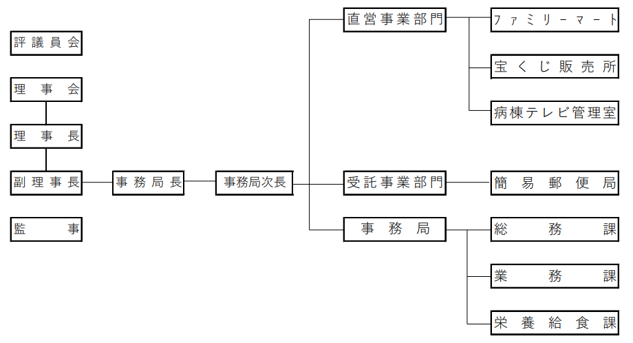 組織図